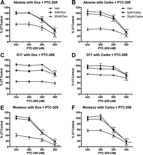 Effect Of Combined Chemotherapy And Ptc 209 Treatment On Viability Of