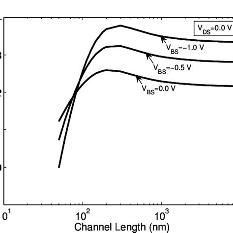 Threshold Voltage Vs Gate Length Curves For Various Drain Biases At