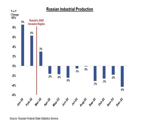 Alex Kokcharov On Twitter Western Sanctions Are Having A Significant