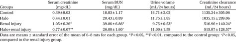 Serum Creatinine Bun Blood Urea Nitrogen Levels Urine Volume And