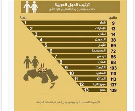 ترتيب الدول العربية في التعليم 2020