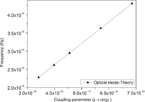 Magnon Frequency Variations As A Function Of Coupling Strength Between