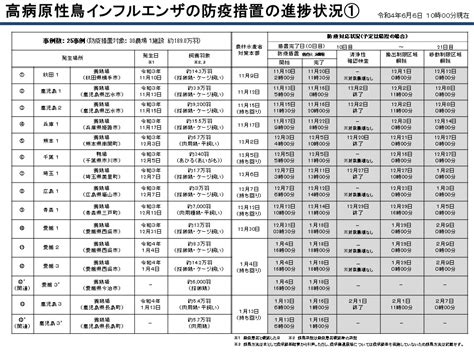 令和3年度 鳥インフルエンザに関する情報について：農林水産省