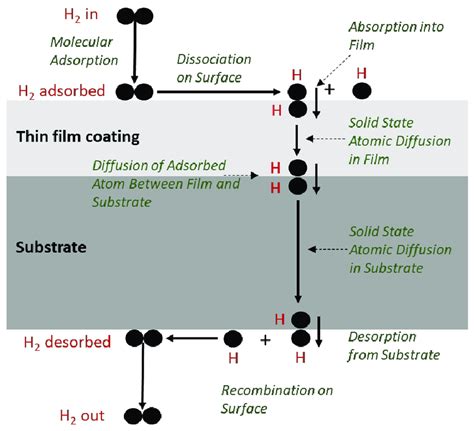 Illustration Of Hydrogen Permeation In A Thin Film Coated Substrate