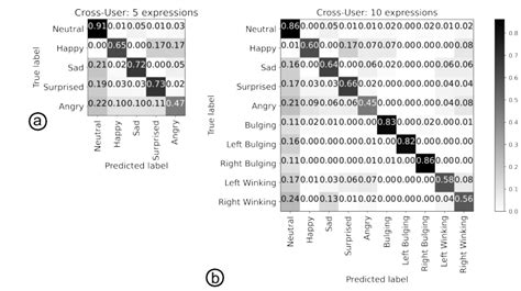 Confusion Matrices Of The Cross User Kernel Svm Classifiers Rbf C