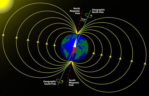 What is the Difference Between the North Pole and Magnetic North Pole?