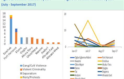 Niger Delta Conflict Tracker (September – October 2017) — Linking Partners for Niger Delta ...