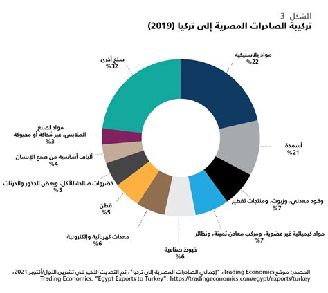 التجارة بين مصر وتركيا مستمرة وسط التوترات Carnegie Endowment For