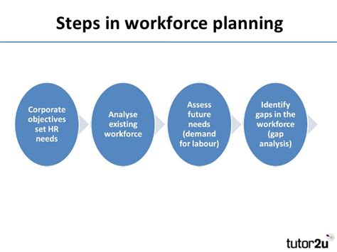 Steps Of Workforce Planning Human Resource Management