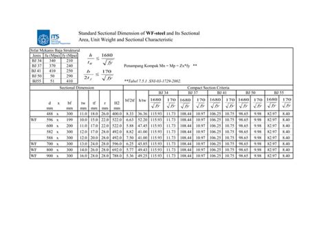 Tabel Baja Wf Lrfd
