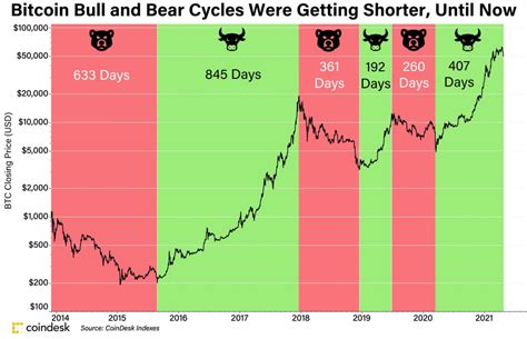 Bull Market Vs Bear Market What Is The Difference