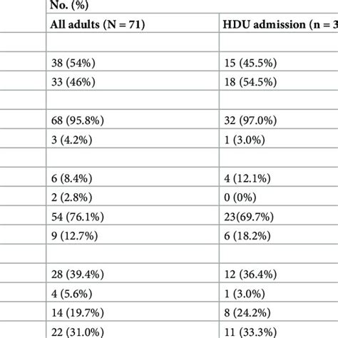 Characteristics Of Adult Patients Transferred From Critical Care Units