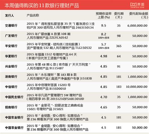 收益最高95 本周银行理财产品哪些可以买？界面新闻 · 商业