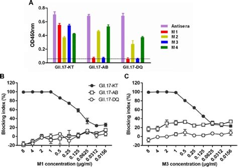 Cross Binding And Blocking Activities Of The Mabs Towards Vlps