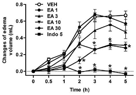 Effects Of Ellagic Acid EA On Hind Paw Edema Induced By Carrageenan