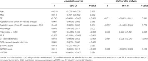 Univariable And Multivariable Linear Regression Analysis Of Predicting