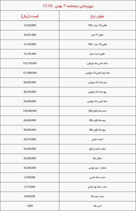 قیمت دلار، قیمت سکه و قیمت طلا امروز پنجشنبه ۷ بهمن ۱۴۰۰ نیروگاهیان