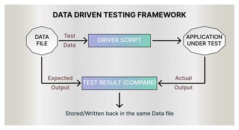 Data Driven Testing A Comprehensive Guide With Examples And Best Practices