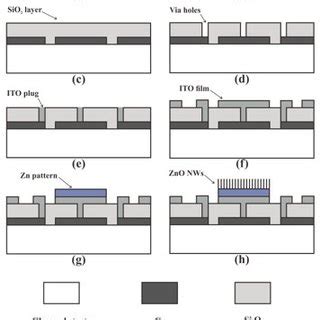 Schematic Of The Coaxis Planar Gated Zno Nanowire Feas With An In Plane