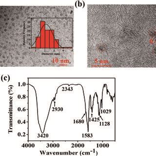 A TEM Image Inset The Diameter Distribution Of N S CDs B HRTEM