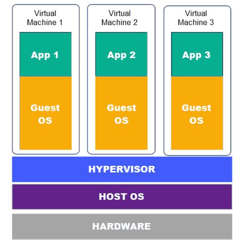 VM Vs Docker