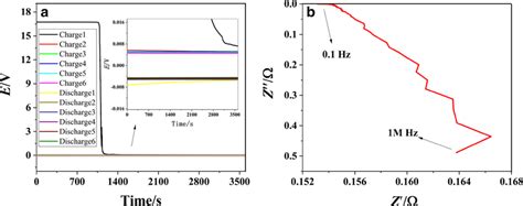 A Constant Current Charge And Discharge Curve B Impedance Spectrum