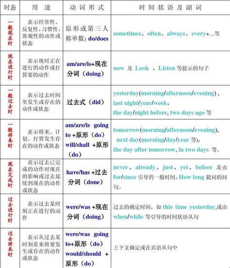 免费初中英语八种时态一览表word文档在线阅读与下载免费文档