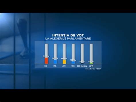 Sondaj INSCOP PSD în topul preferințelor românilor pentru alegerile