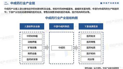 2024年中国中成药行业市场深度分析及投资战略咨询报告 华经产业研究院 中药指在中医药理论指导下用以预防、治疗疾病的药物，主要来源于天然药及其