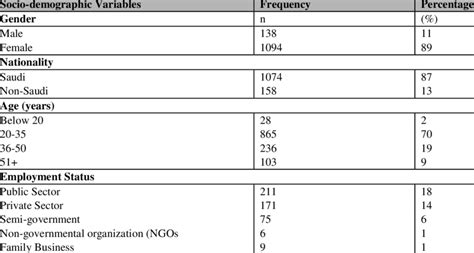 Descriptive Statistics For Socio Demographic Variables Download