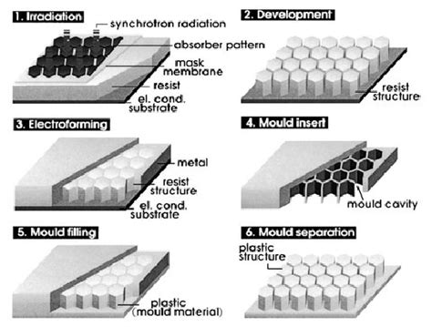 Principle Process Steps For The Fabrication Of Microstructures By The