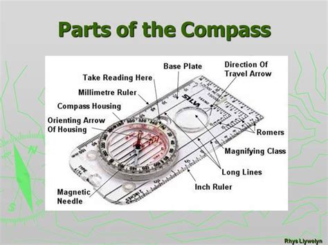 A Compass With The Words Parts Of The Compass On It S Side And Labeled