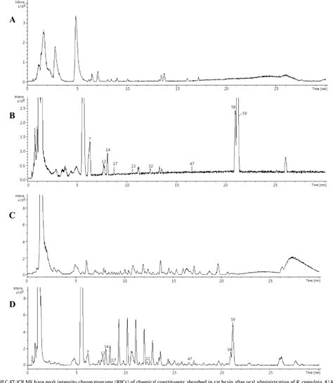 Figure 3 From A Rapid And Sensitive UHPLC FT ICR MS MS Method For