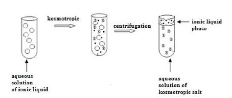 Creation of aqueous bi-phase system (ABS) based on ionic liquid ...