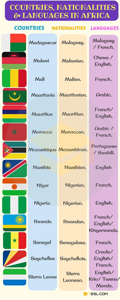 List Of Countries And Nationalities List Of Languages • 7esl List