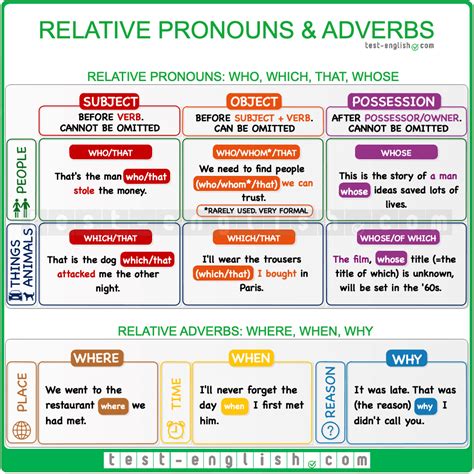 Valanglia A Quick Revision On The Use Of Relatives In English