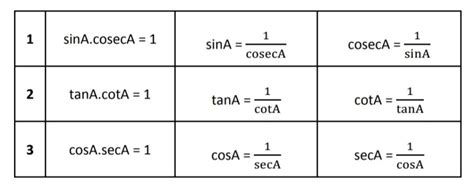 Basic Trigonometric Identities For Class 10, 11 with Proof (Part 2)