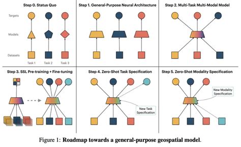 general purpose neural architecture  geospatial systems
