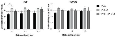 Jfb Free Full Text Investigation Of Cell Adhesion And Cell