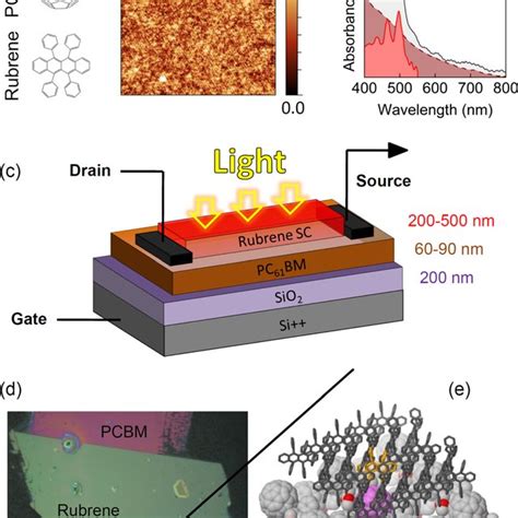 a Chemical structure of PC 61 BM and rubrene and AFM image 10 Â 10