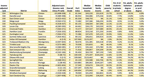 Ranking every Ohio school district (adjusted for income) with 2019 ...