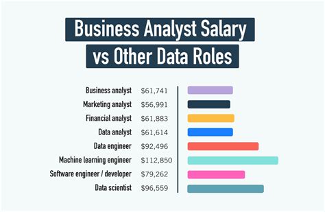 What Is The Average Business Analyst Salary Guide