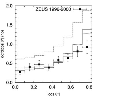 The differential cross section dσ d cos θ for dijets with an