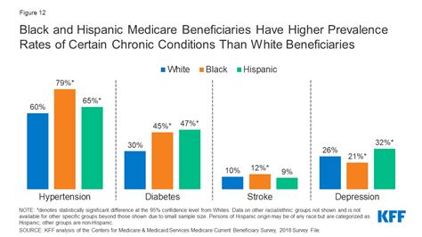 Racial And Ethnic Health Inequities And Medicare Health Status And