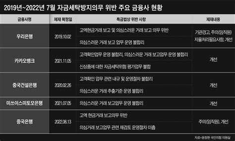 단독 ‘자금세탁방지의무 위반 3년간 70건금융사 이상 외환거래 경고등 무시 Zum 뉴스