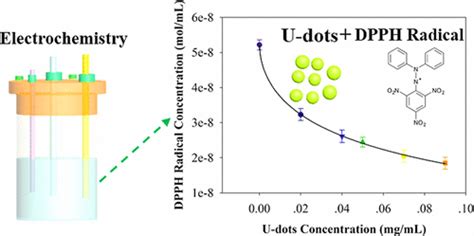 DPPH自由基清除作用评估碳纳米点抗氧化能力的电化学研究 The Journal of Physical Chemistry C X MOL