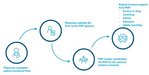 Generating Real World Evidence From Patient Support Programs To Enhance