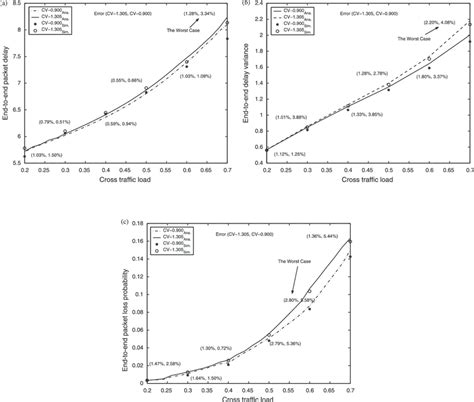 Influence Of Squared Coefficient Of Variations Cvs On The Performance