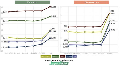 Índice ANP Combustíveis mais caros em todo o país JornalCana