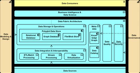 Data Fabric Architecture In Our Framework Download Scientific Diagram